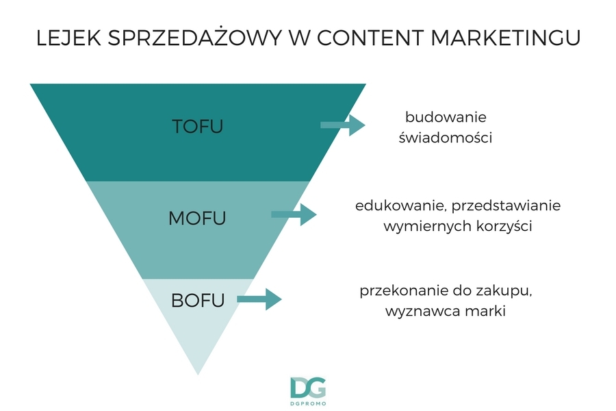 lejek-sprzedazowy-content-marketing-tofu-mofu-bofu